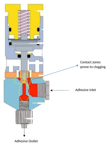 Cross-section of conventional diaphragm dispensing valve showing contact zones prone to clogging